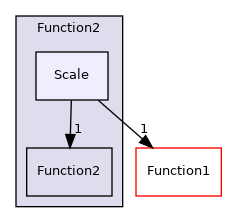 src/OpenFOAM/primitives/functions/Function2/Scale