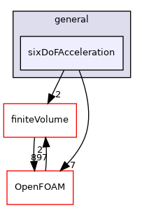 src/fvModels/general/sixDoFAcceleration