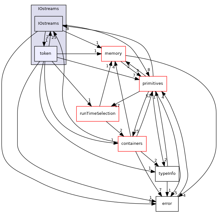 src/OpenFOAM/db/IOstreams/token