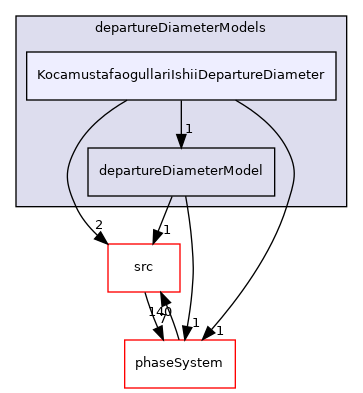 applications/modules/multiphaseEuler/thermophysicalTransportModels/wallBoilingSubModels/departureDiameterModels/KocamustafaogullariIshiiDepartureDiameter