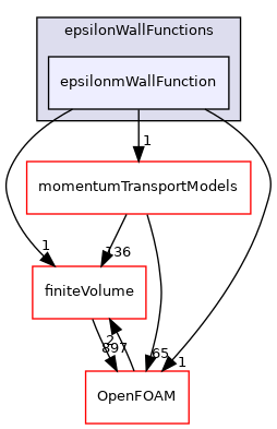 src/MomentumTransportModels/phaseCompressible/derivedFvPatchFields/wallFunctions/epsilonWallFunctions/epsilonmWallFunction