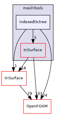 src/meshTools/indexedOctree