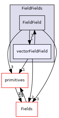 src/OpenFOAM/fields/FieldFields/vectorFieldField