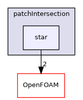 src/meshTools/patchIntersection/star
