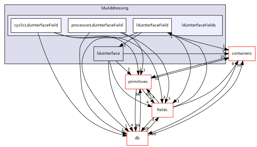 src/OpenFOAM/matrices/lduMatrix/lduAddressing/lduInterfaceFields