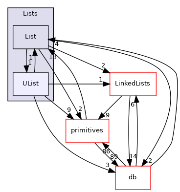 src/OpenFOAM/containers/Lists/UList