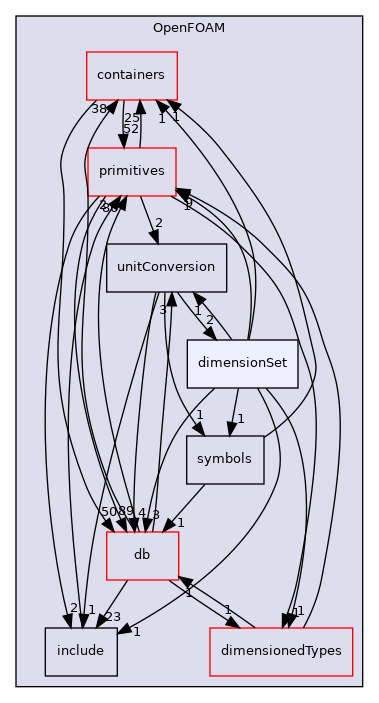 src/OpenFOAM/dimensionSet