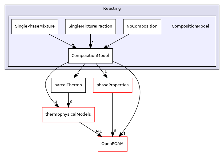 src/lagrangian/parcel/submodels/Reacting/CompositionModel