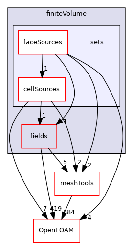 src/finiteVolume/sets