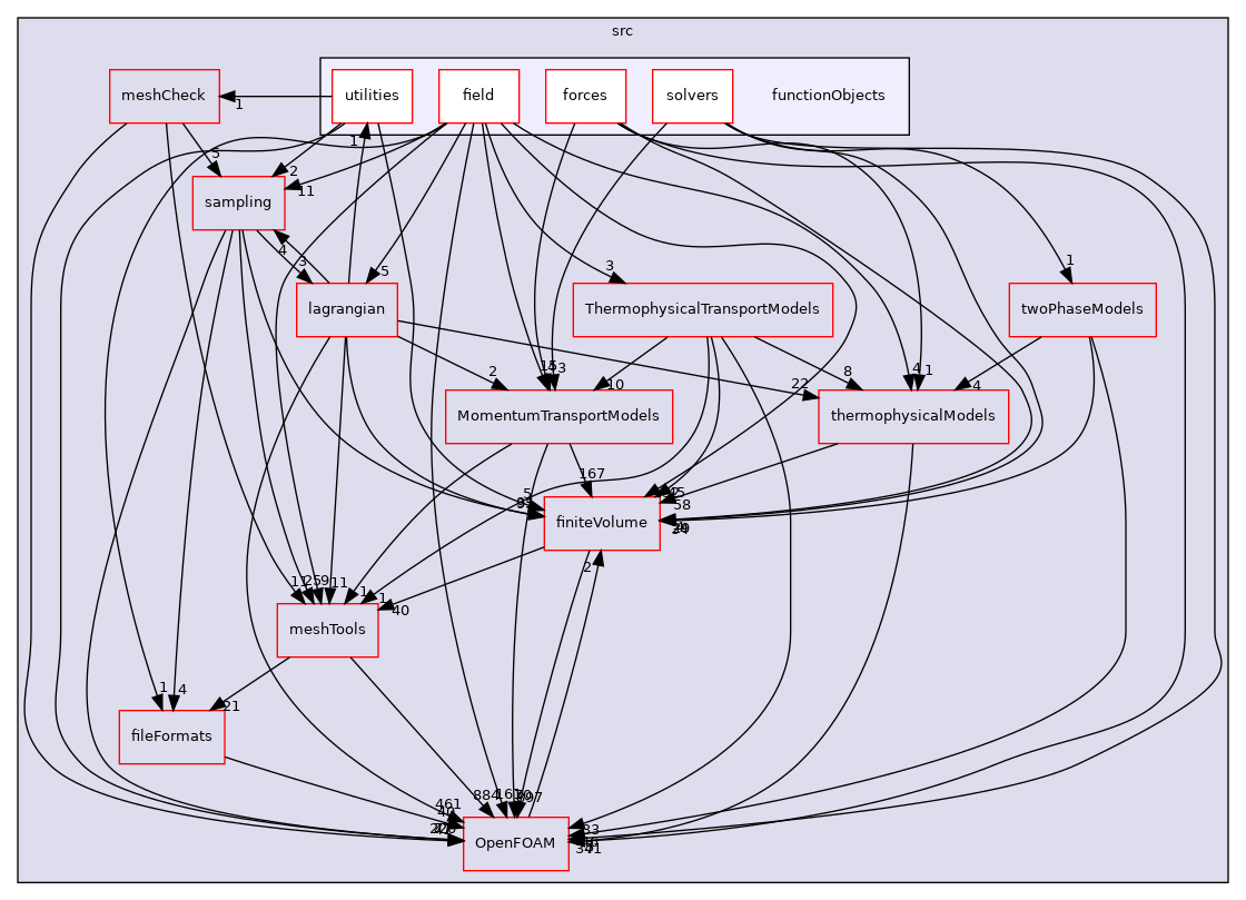 src/functionObjects