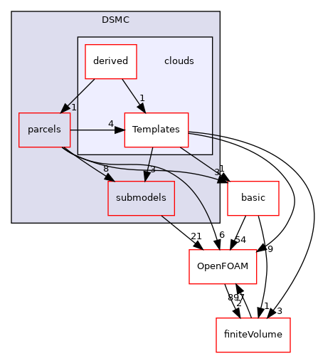 src/lagrangian/DSMC/clouds