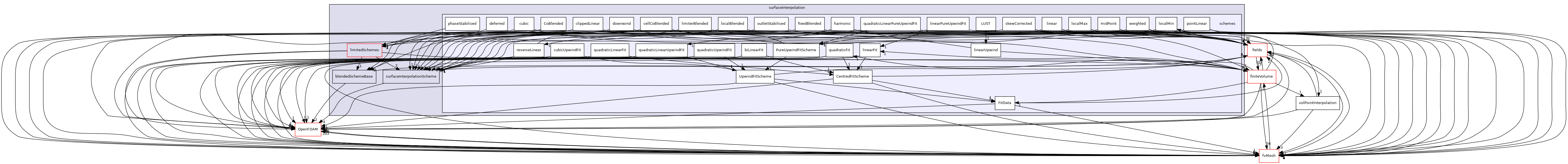 src/finiteVolume/interpolation/surfaceInterpolation/schemes