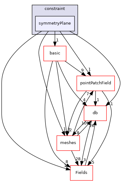 src/OpenFOAM/fields/pointPatchFields/constraint/symmetryPlane