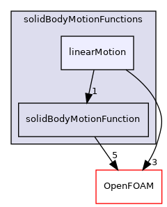src/motionSolvers/displacement/solidBody/solidBodyMotionFunctions/linearMotion