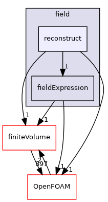 src/functionObjects/field/reconstruct