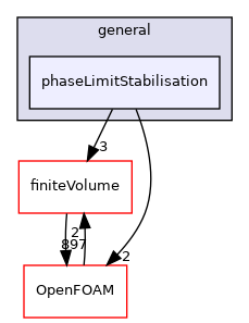 src/fvModels/general/phaseLimitStabilisation