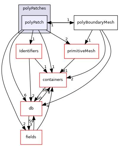 src/OpenFOAM/meshes/polyMesh/polyPatches/polyPatch