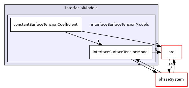 applications/modules/multiphaseEuler/interfacialModels/interfaceSurfaceTensionModels