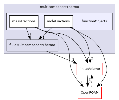 src/thermophysicalModels/multicomponentThermo/functionObjects