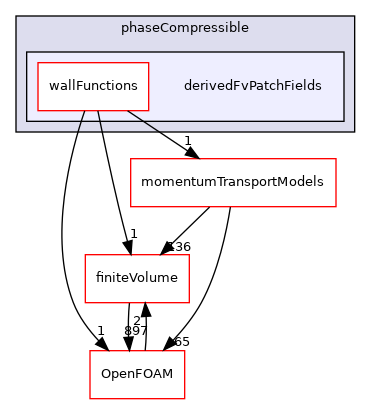 src/MomentumTransportModels/phaseCompressible/derivedFvPatchFields