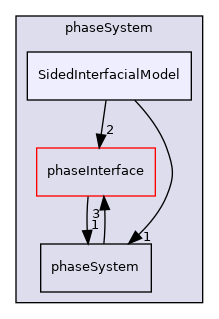 applications/modules/multiphaseEuler/phaseSystem/SidedInterfacialModel