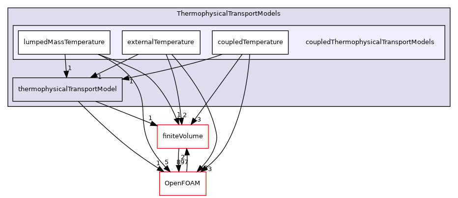 src/ThermophysicalTransportModels/coupledThermophysicalTransportModels