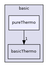 src/thermophysicalModels/basic/pureThermo