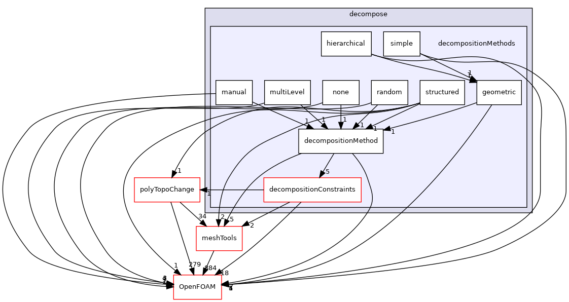 src/parallel/decompose/decompositionMethods