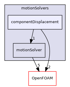src/motionSolvers/componentDisplacement