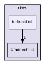 src/OpenFOAM/containers/Lists/IndirectList