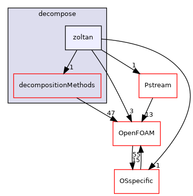 src/parallel/decompose/zoltan