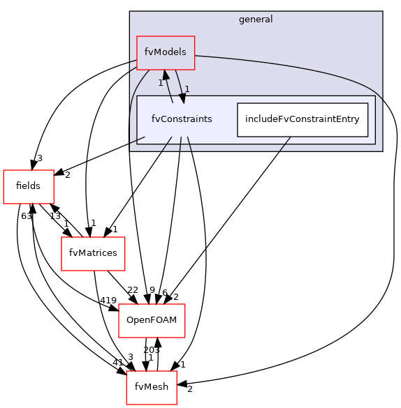 src/finiteVolume/cfdTools/general/fvConstraints