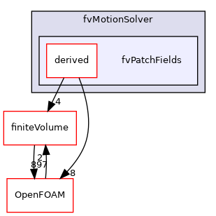 src/fvMotionSolver/fvPatchFields