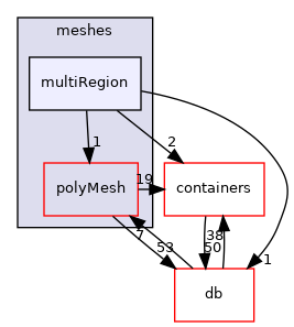 src/OpenFOAM/meshes/multiRegion