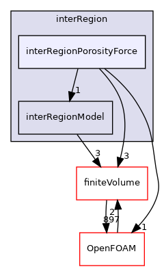 src/fvModels/interRegion/interRegionPorosityForce