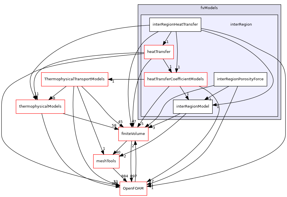 src/fvModels/interRegion