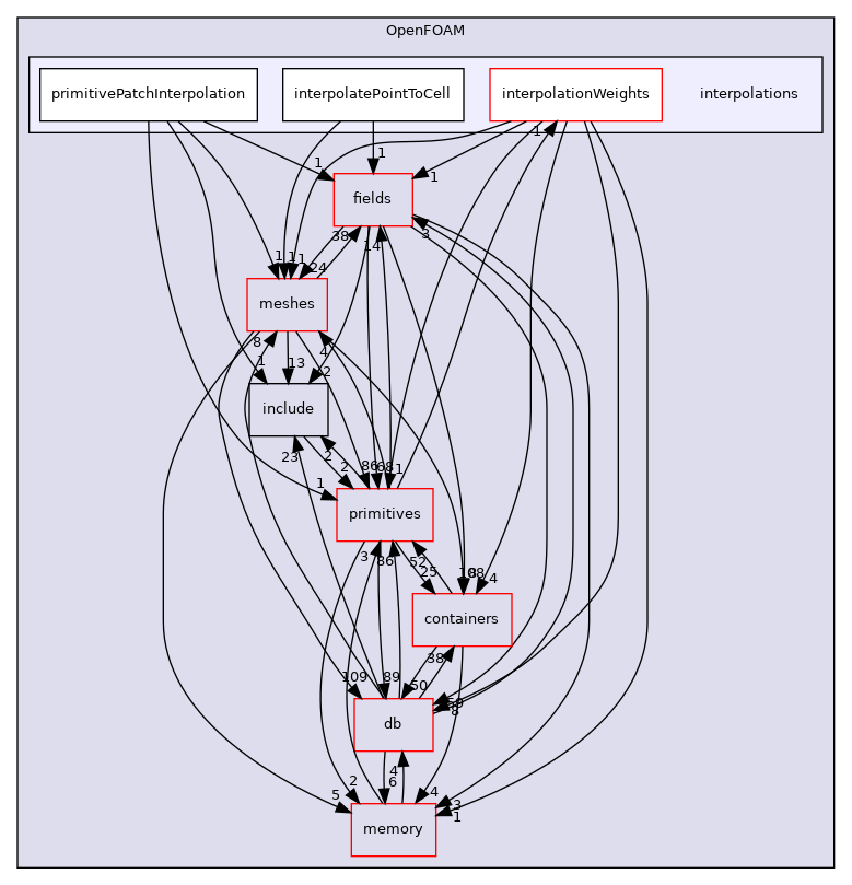 src/OpenFOAM/interpolations