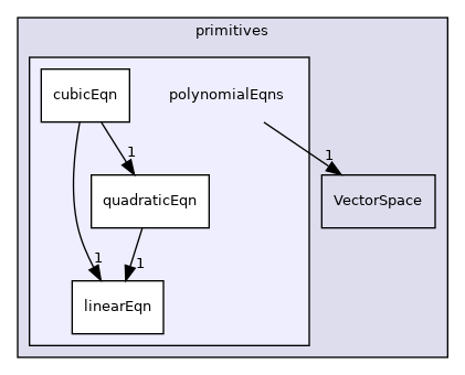 src/OpenFOAM/primitives/polynomialEqns