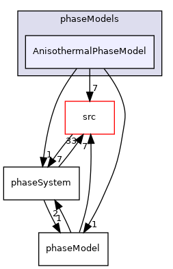 applications/modules/multiphaseEuler/phaseSystem/phaseModels/AnisothermalPhaseModel