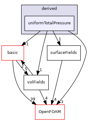 src/finiteVolume/fields/fvPatchFields/derived/uniformTotalPressure