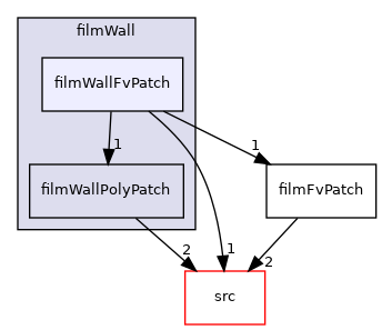 applications/modules/isothermalFilm/patches/filmWall/filmWallFvPatch