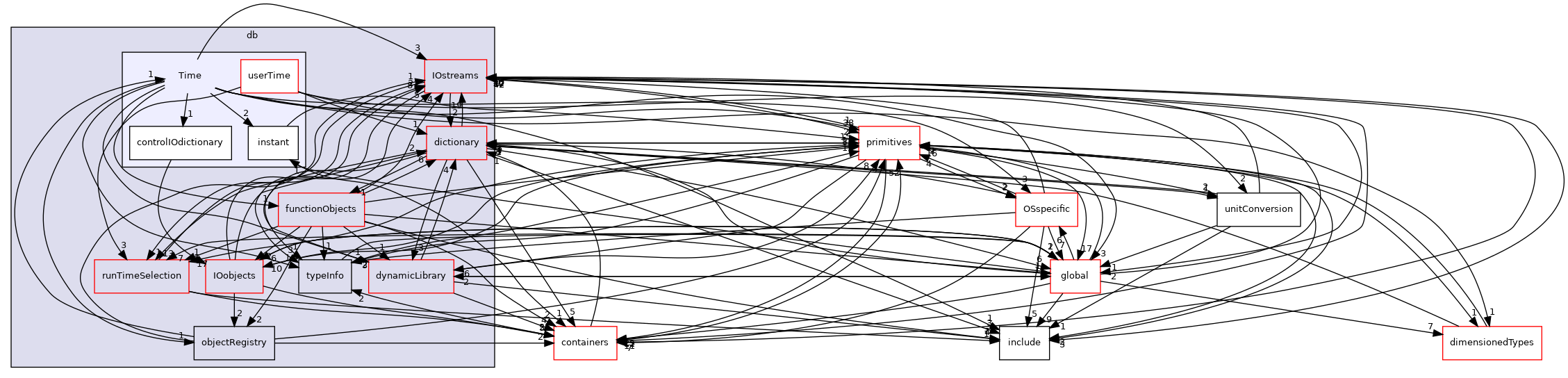 src/OpenFOAM/db/Time