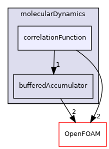 src/lagrangian/molecularDynamics/correlationFunction