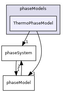 applications/modules/multiphaseEuler/phaseSystem/phaseModels/ThermoPhaseModel