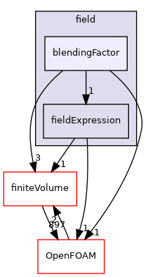 src/functionObjects/field/blendingFactor