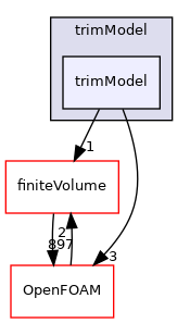 src/fvModels/rotorDisk/trimModel/trimModel