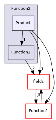 src/OpenFOAM/primitives/functions/Function2/Product