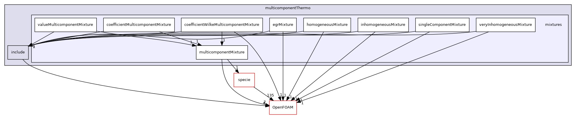 src/thermophysicalModels/multicomponentThermo/mixtures