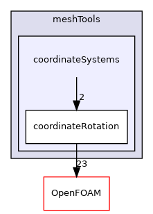 src/meshTools/coordinateSystems