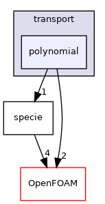 src/thermophysicalModels/specie/transport/polynomial